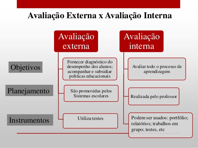 Resultados De Avaliações Externas Ganham Diferentes Usos No País - Blog ...